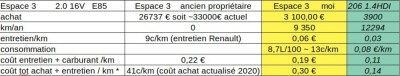 cout Espace 3 VS 206 HDI.jpg (56.98 Kio) Vu 20598 fois * les coûts baisse en fonction des km.<br />coût par km de l'Espace comparé à une 206 HDI